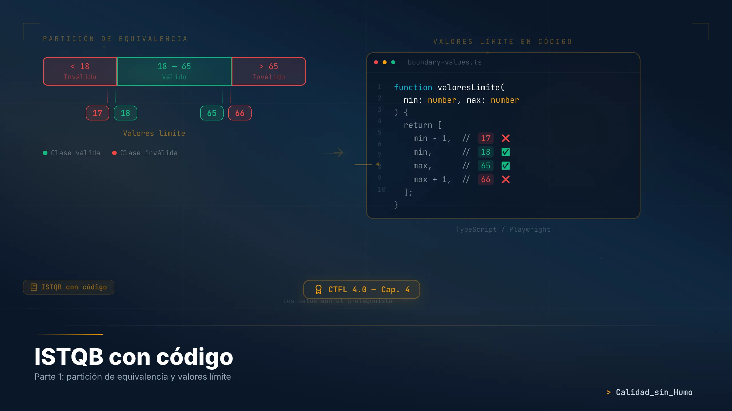 ISTQB con código: partición de equivalencia y valores límite