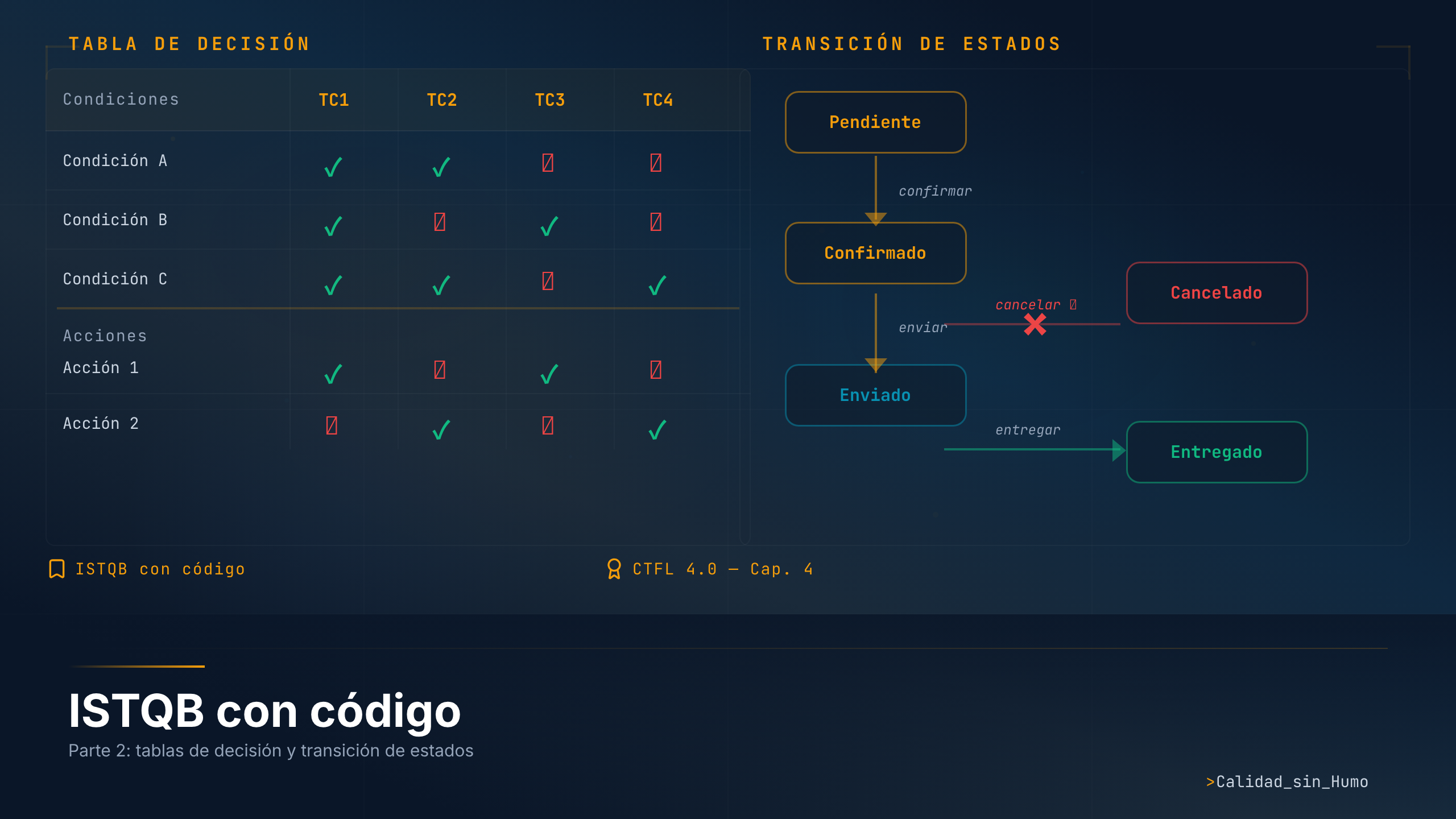 ISTQB con código: tablas de decisión y transición de estados