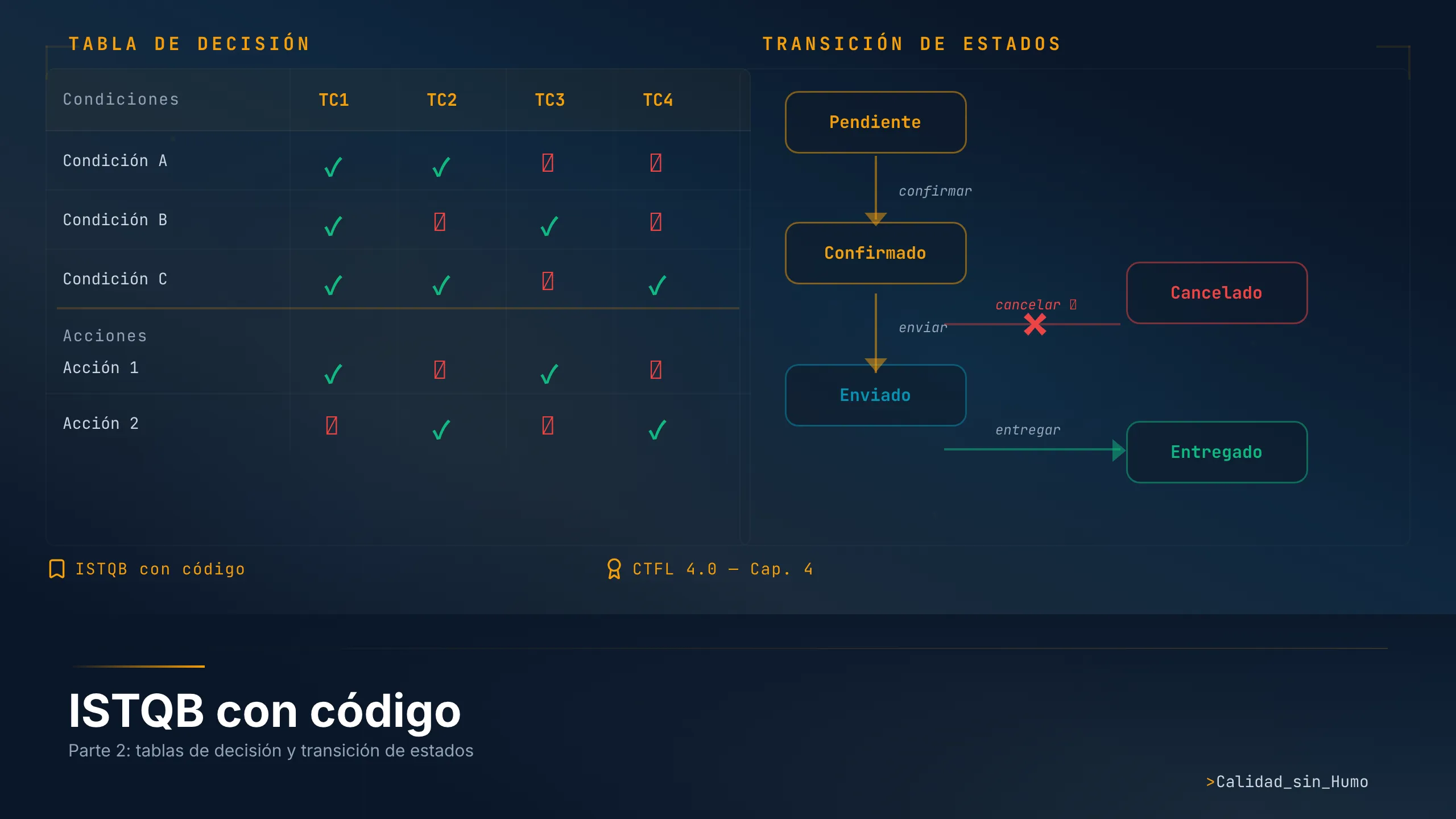 ISTQB con código: tablas de decisión y transición de estados
