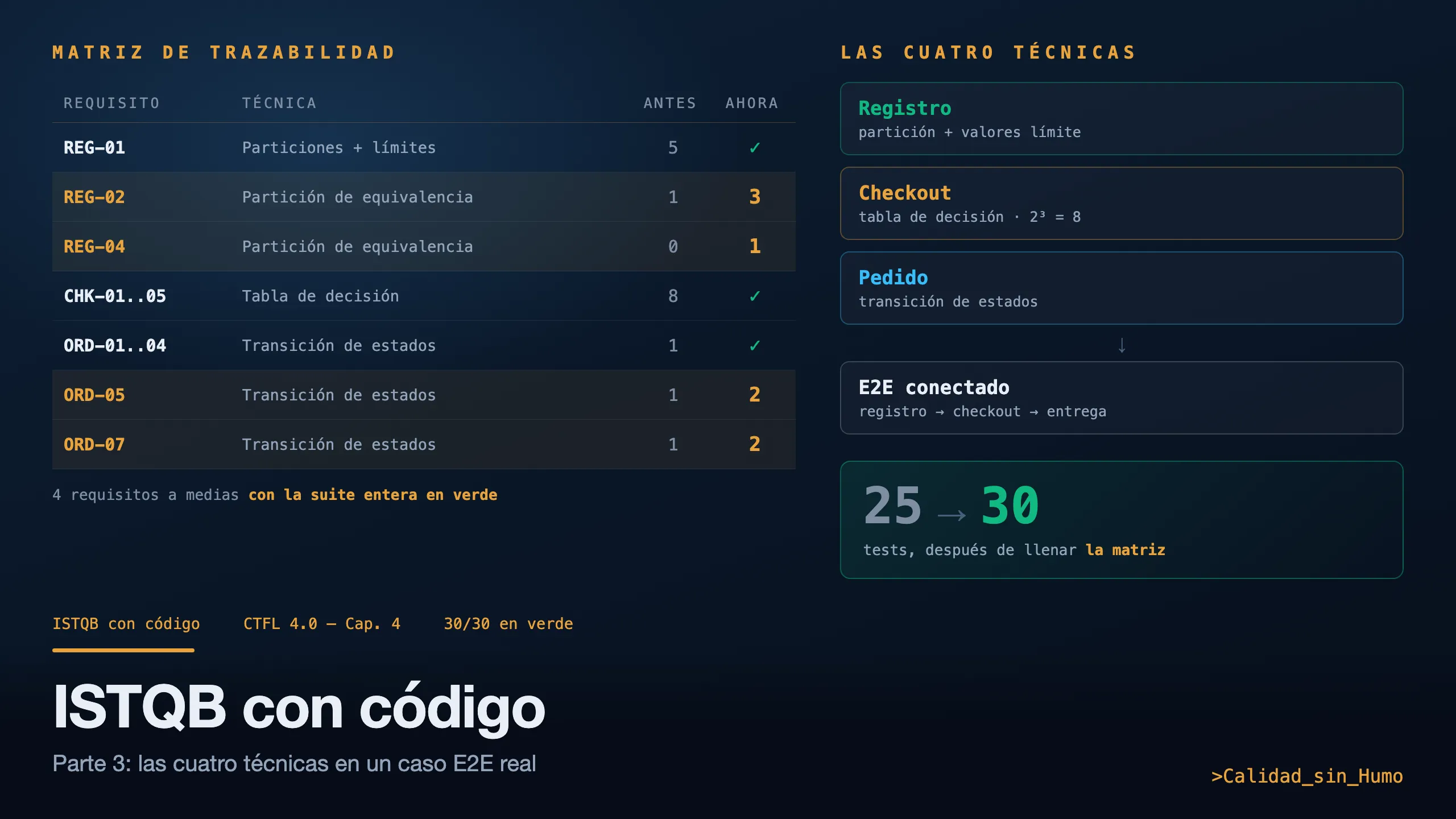 ISTQB con código: las cuatro técnicas en un caso E2E real