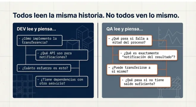 El costo de no invitar a QA al refinamiento