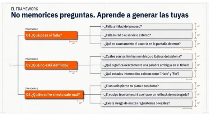 No memorices preguntas. Aprende a generar las tuyas — framework de 3 preguntas